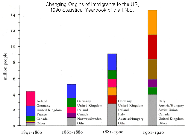 The origins of immigrants to the US, bar graph